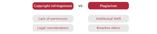 Copyright Infringement  vs Plagiarism